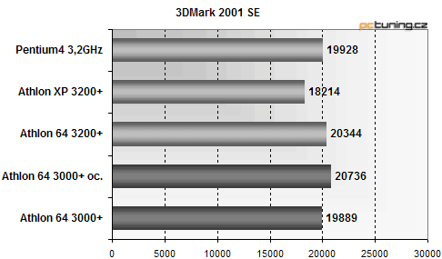 Athlon 64 pro masy: aneb přichází 3000+