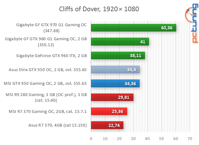 2× MSI: Radeon R7 370 Gaming proti GF GTX 950 Gaming