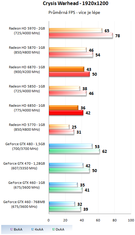 Sapphire Radeon HD 6850 – Král poměru cena výkon?