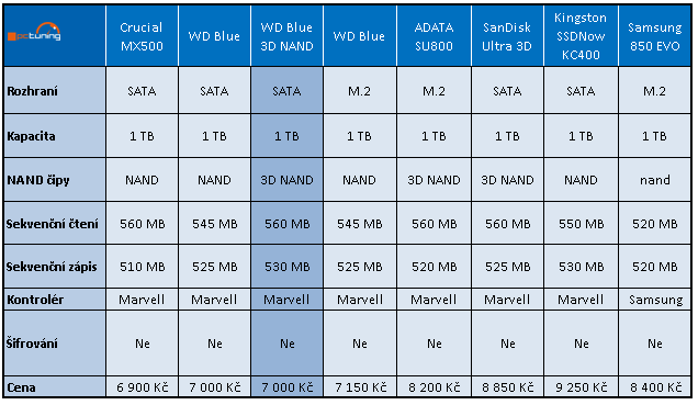 SSD disk WD Blue 1TB – 3D NAND za super cenu