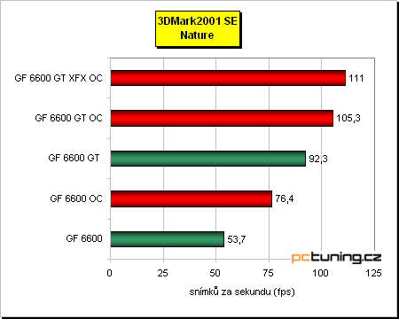 GeForce 6600 GT - vyplatí se, nebo přetaktovat 6600?