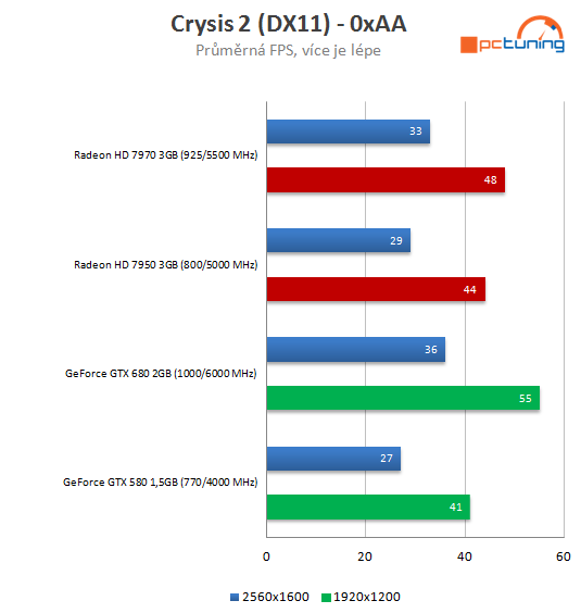 nVidia GeForce GTX 680 – Kepler přichází vládnout