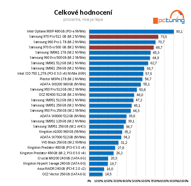 Samsung 970 PRO a EVO: nejvýkonnější M.2 SSD pod sluncem