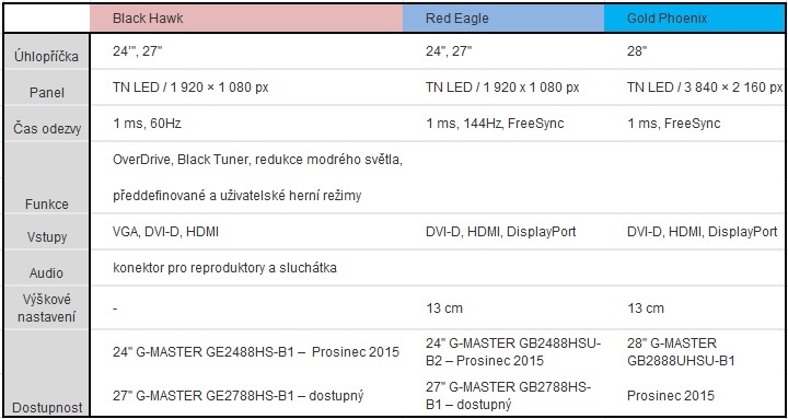 Do ČR dorazily nové herní monitory iiyama G-MASTER