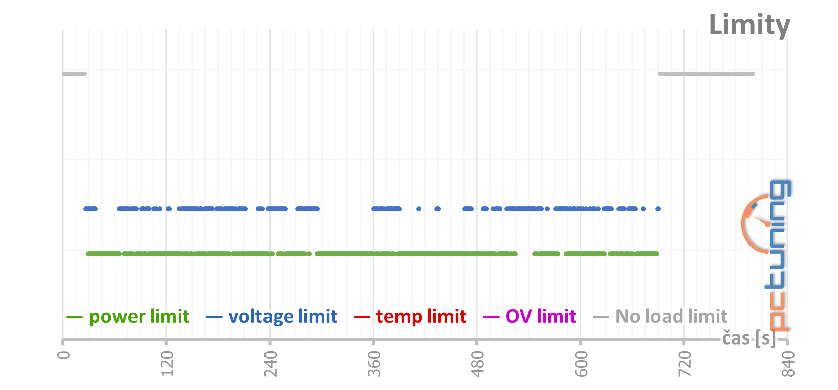 MSI GeForce RTX 3090 Suprim X: 420W monstrum v testu