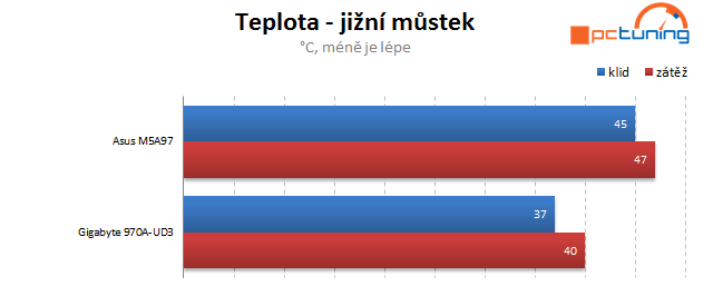 Duel levných základních desek s AMD čipsetem 970