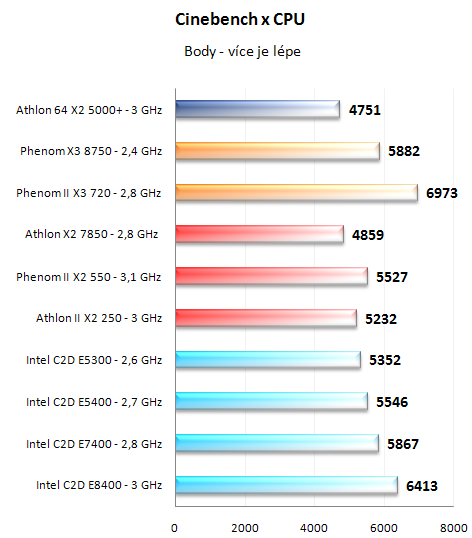 Test nováčků: Athlon II X2 250 a Phenom II X2 550 BE