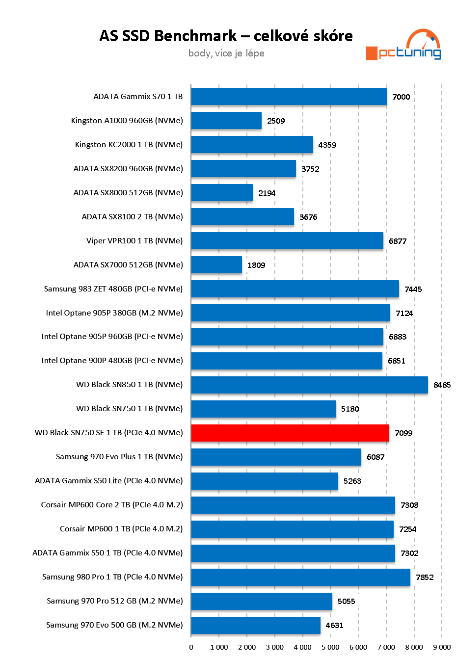 WD_Black SN750 SE 1 TB: (Nedobrá) Budoucnost SSD je tady