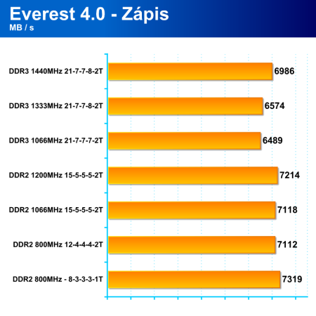 Paměti DDR3 poprvé v akci - Gigabyte P35T-DQ6