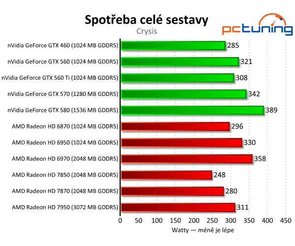 Asus Radeon HD 7850 a 7870 — vyšší ceny bourají tradici