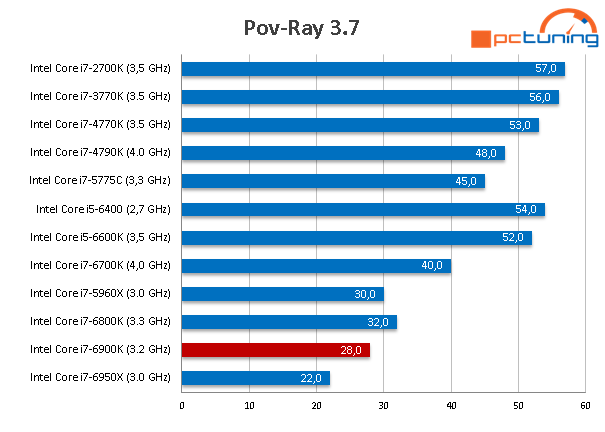 Intel Core i7-6900K: Osmijádro Broadwell-E v testu