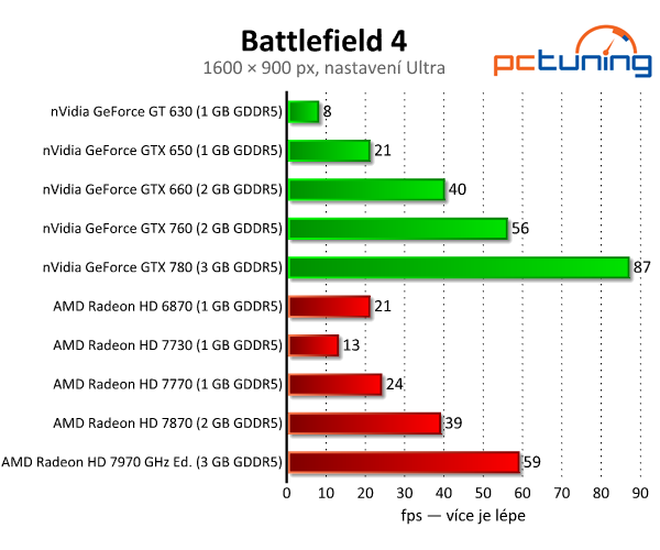 Očekávaný Battlefield 4 – špičkový fyzikální engine i destrukce