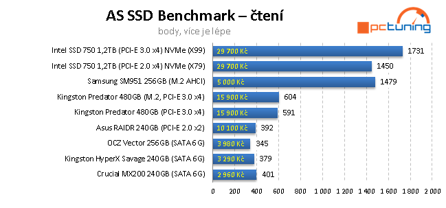 Samsung SM951 256GB: Nejrychlejší M.2 SSD disk na trhu 