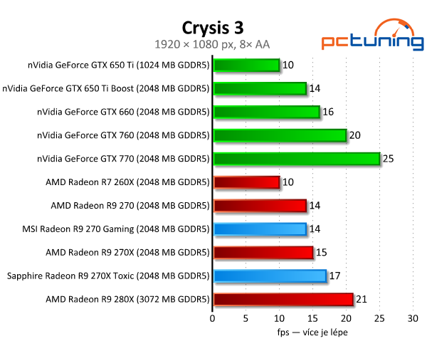 MSI Gaming vs. Sapphire Toxic — Test Radeonů R9 270(X)