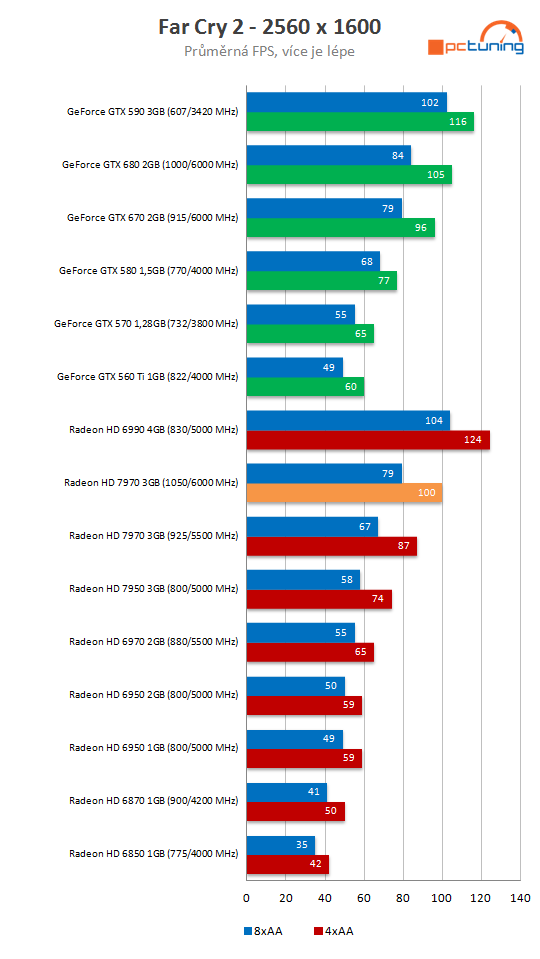 Radeon HD 7970 GHz Edition – návrat AMD na grafický trůn