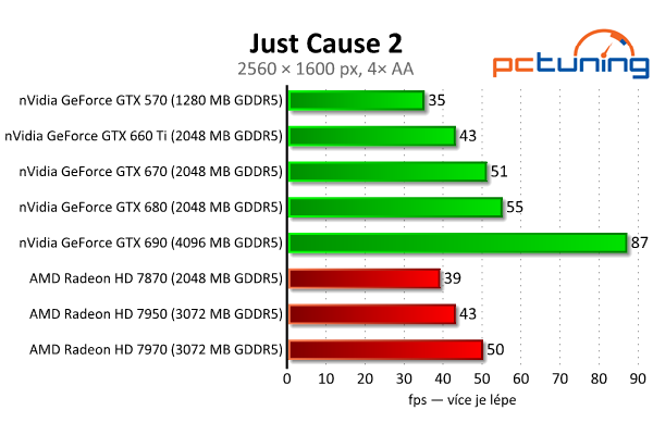 Gigabyte GeForce GTX 660 Ti — jiná, než jsme čekali