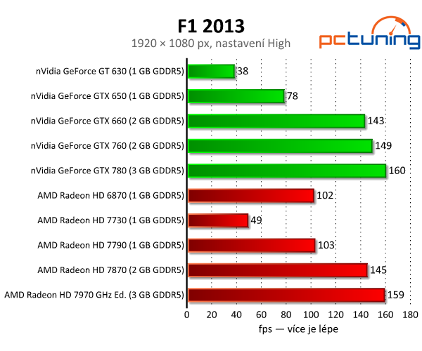 Závody F1 2013 — solidní grafika i na běžném notebooku