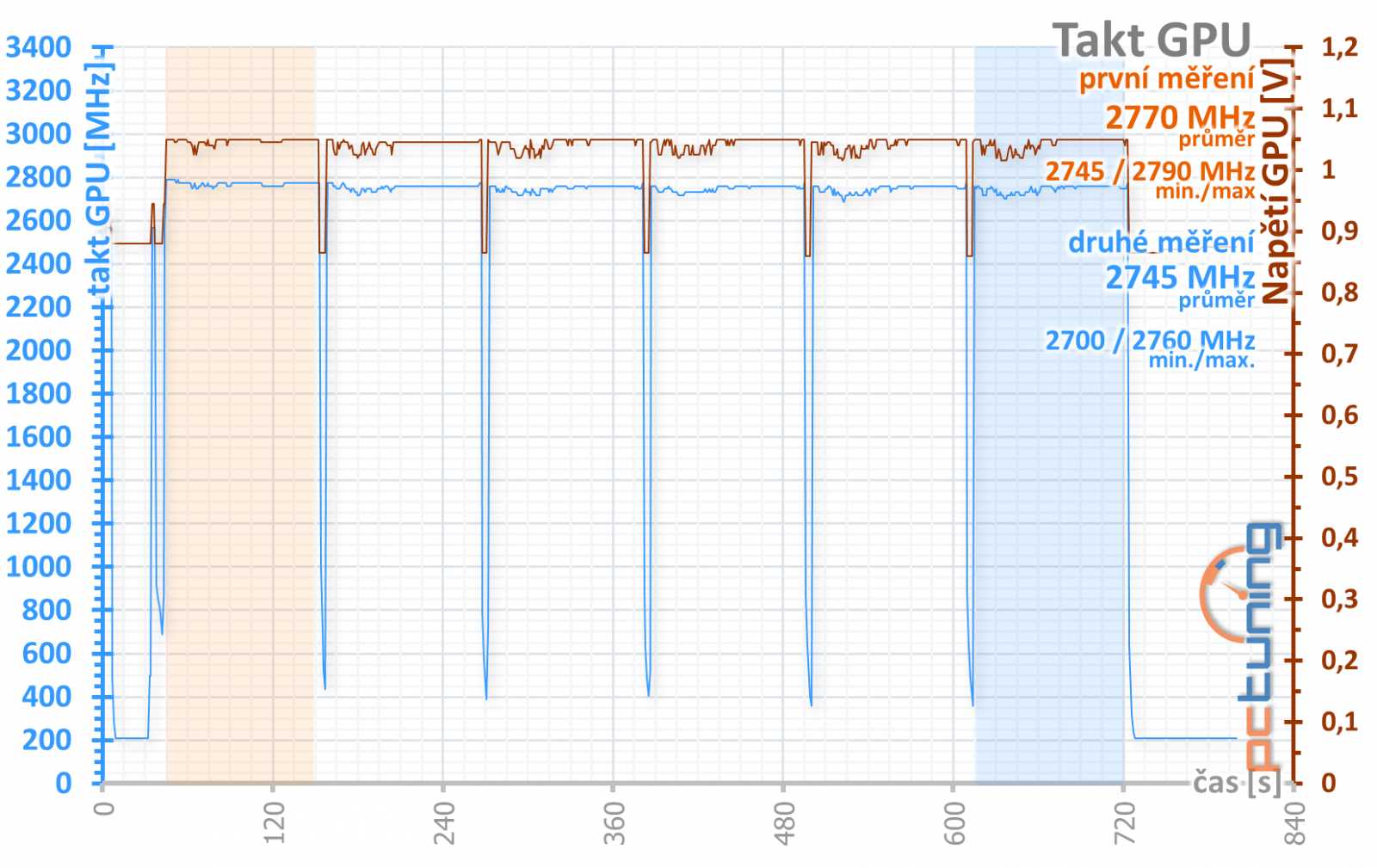 Test Asus TUF Gaming GeForce RTX 4090 OC Ed.: těžký kalibr