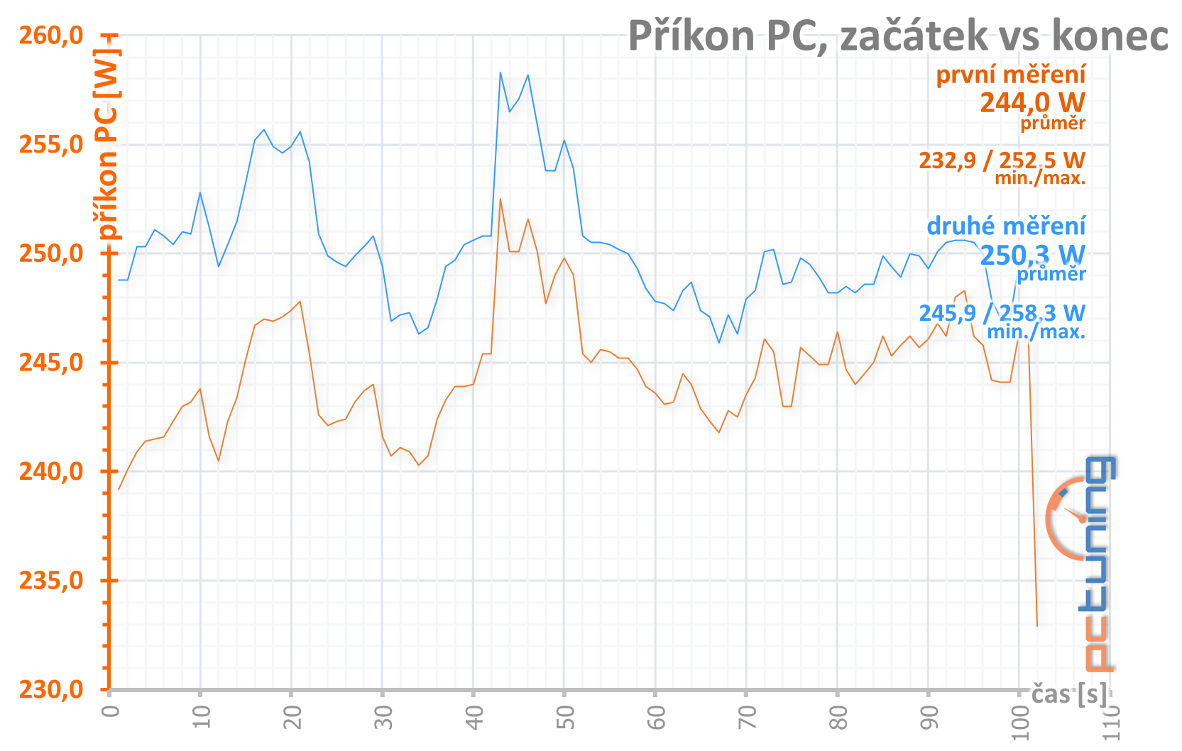 Sapphire Pulse RX 5600 XT: dobrá karta za dobrou cenu