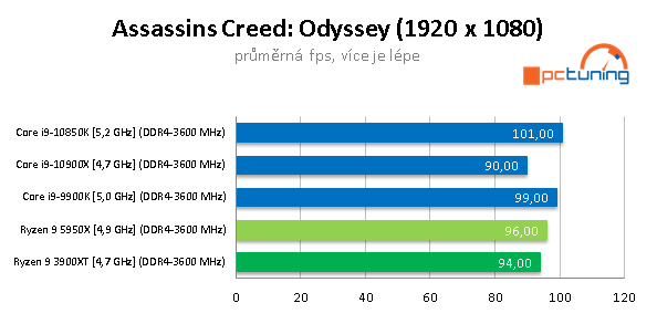 AMD Ryzen 9 5950X a GeForce RTX 3090 v testech a hrách