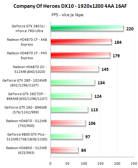 CrossFire proti SLI - 3D pro megalomany