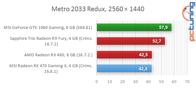 MSI RX 470 Gaming X 4GB: To nejlepší za šest tisíc