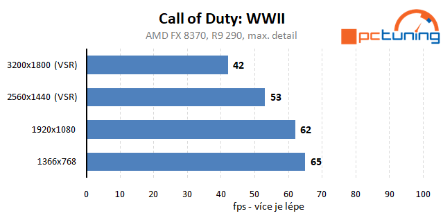 Call of Duty: WWII – rozbor hry a nastavení detailů