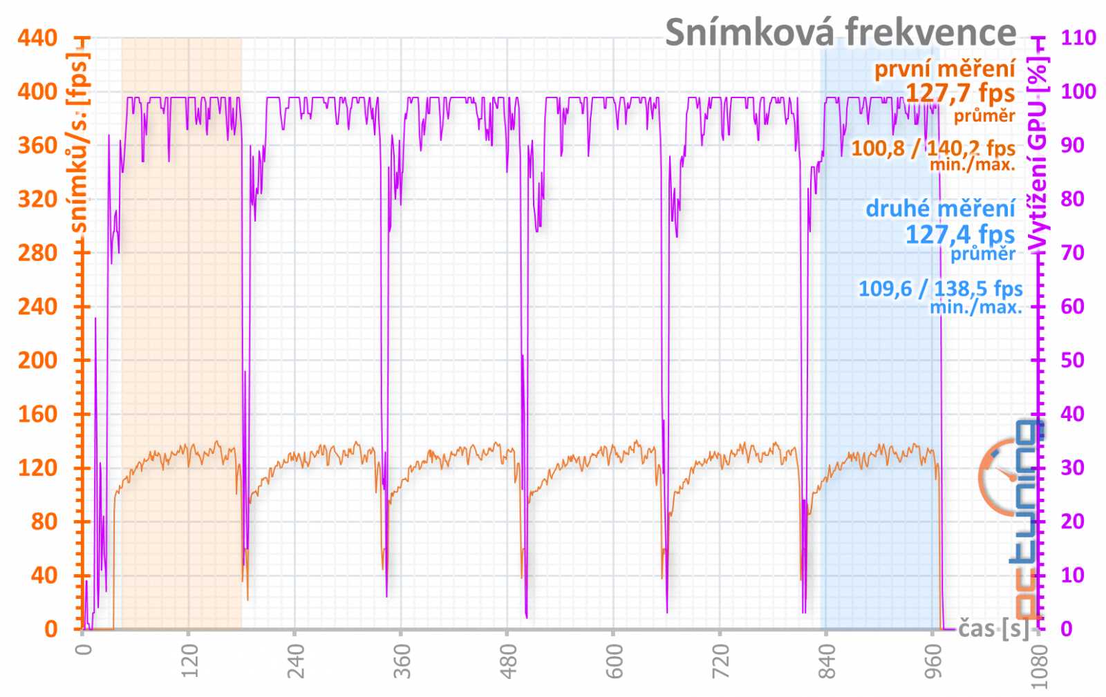 Sapphire Nitro+ RX 5700 XT: jasná volba za dobrou cenu