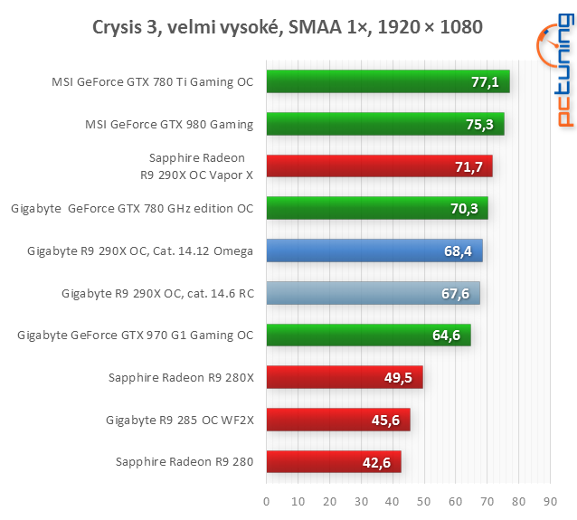 AMD Catalyst Omega: nová generace, nové funkce, vyšší výkon