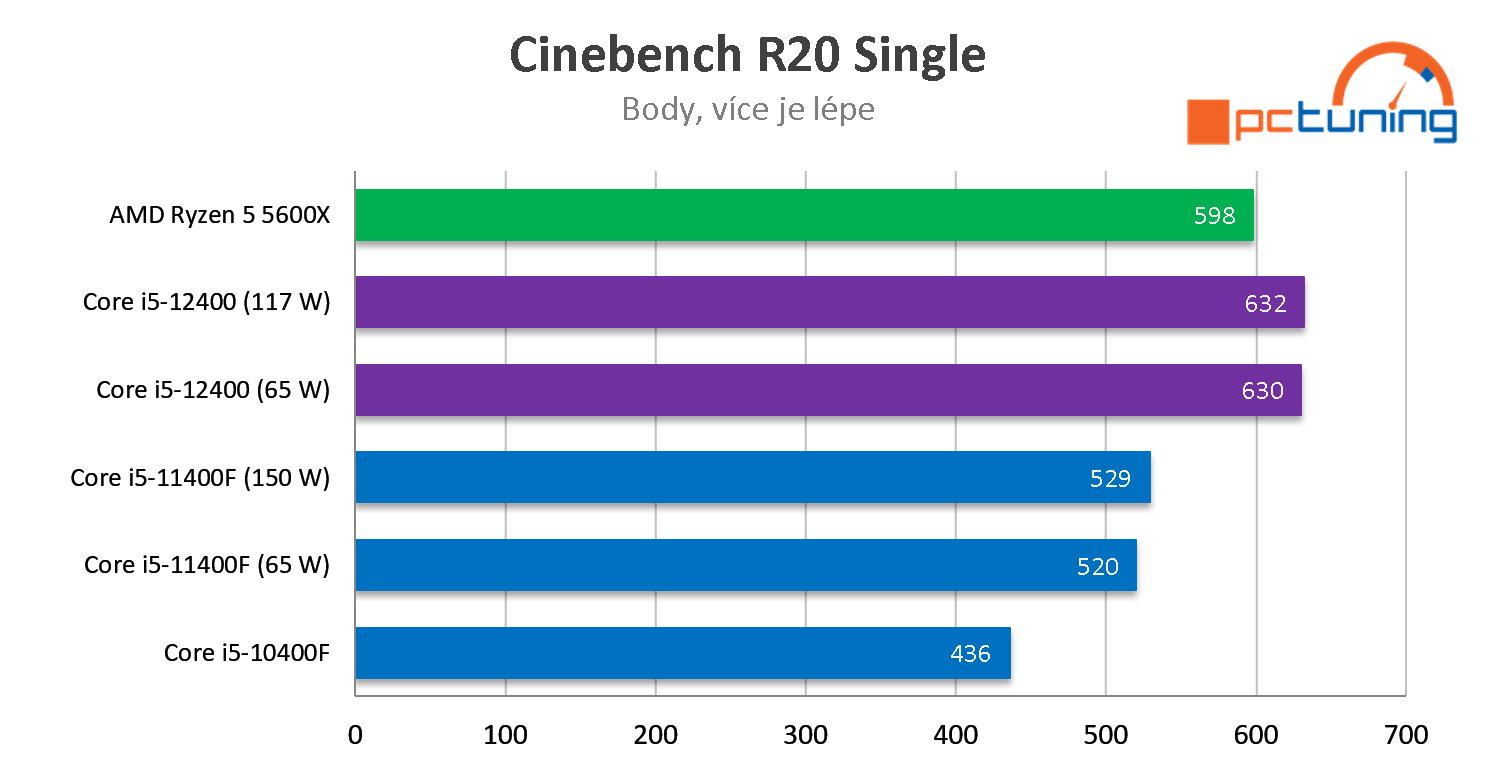 Intel Core i5-12400: Jasný hit v nabídce Alder Lake (Test s DDR4 a OC na 4,8 GHz)