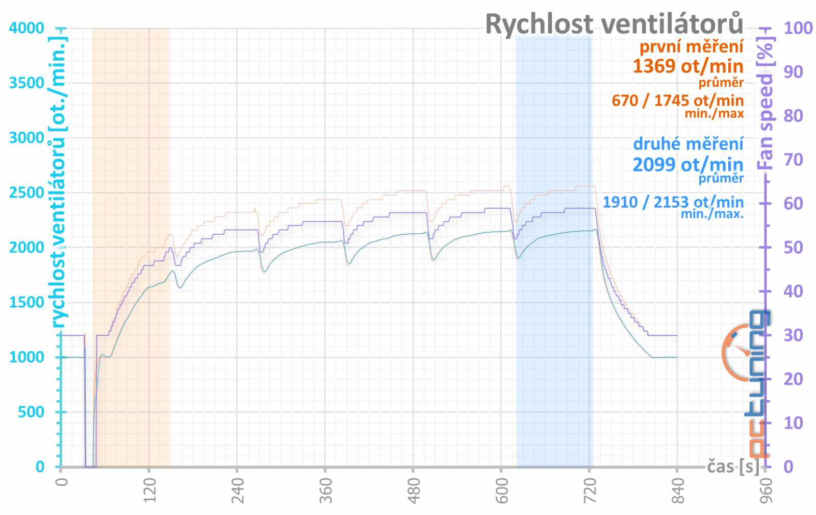 Test Nvidia GeForce RTX 3070 Ti FE: rychlejší, ale...