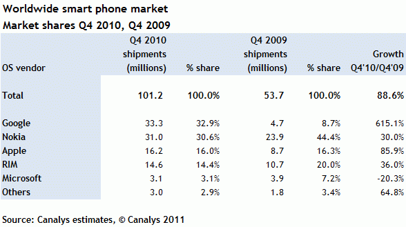 Android poprvé předstihl Symbian a dominuje trhu smartphonů