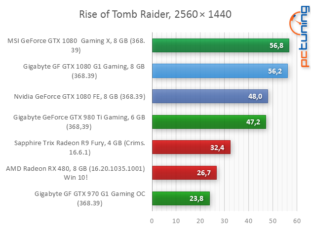 Gigabyte GTX 1080 G1 Gaming: Vše pro poměr cena/výkon