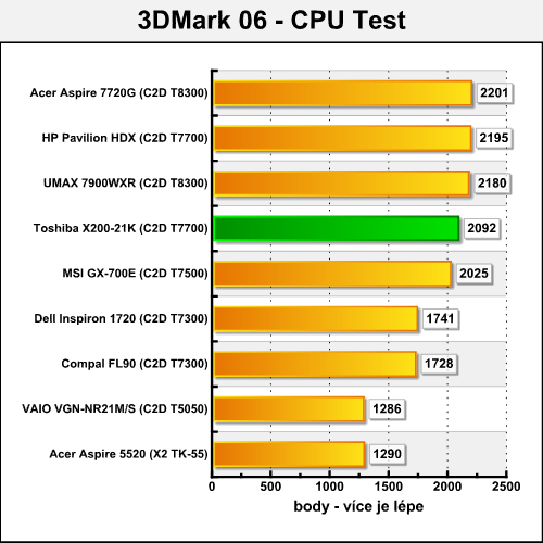 Toshiba Satellite X200-21K - mobilní SLI v akci