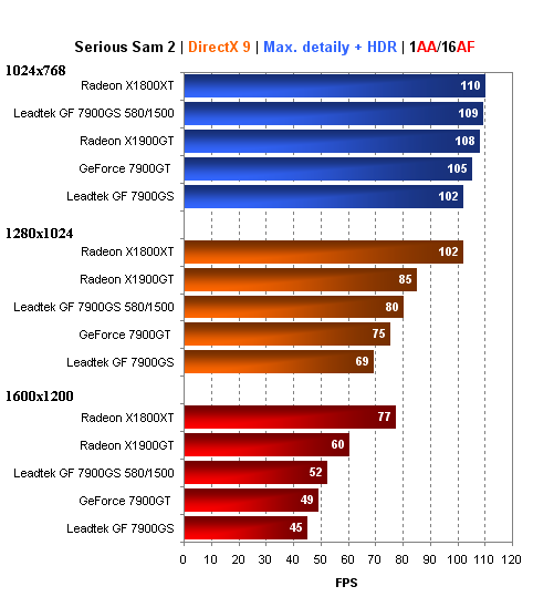 Leadtek GeForce 7900GS - šampión střední třídy?