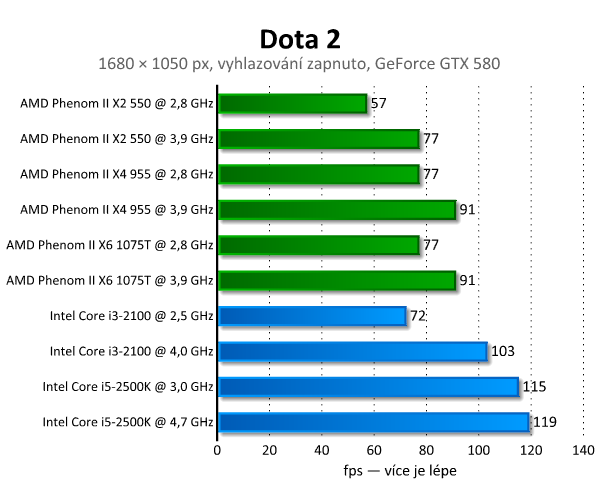 Diablo III a Dota 2 — Test hardwarových nároků