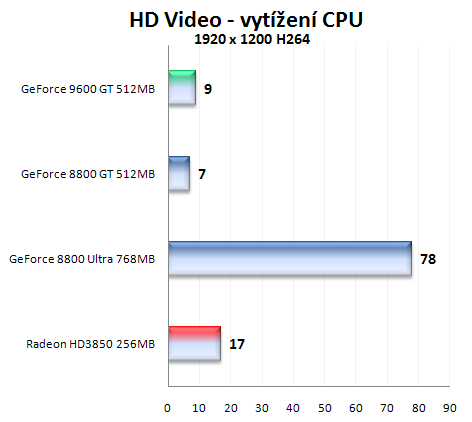 Čip G94 v GeForce 9600GT - útok na pozice střední třídy (2/2)