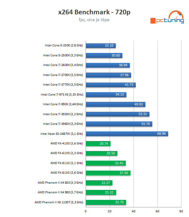 Intel Core i7-3770K – 22nm Ivy Bridge do desktopu