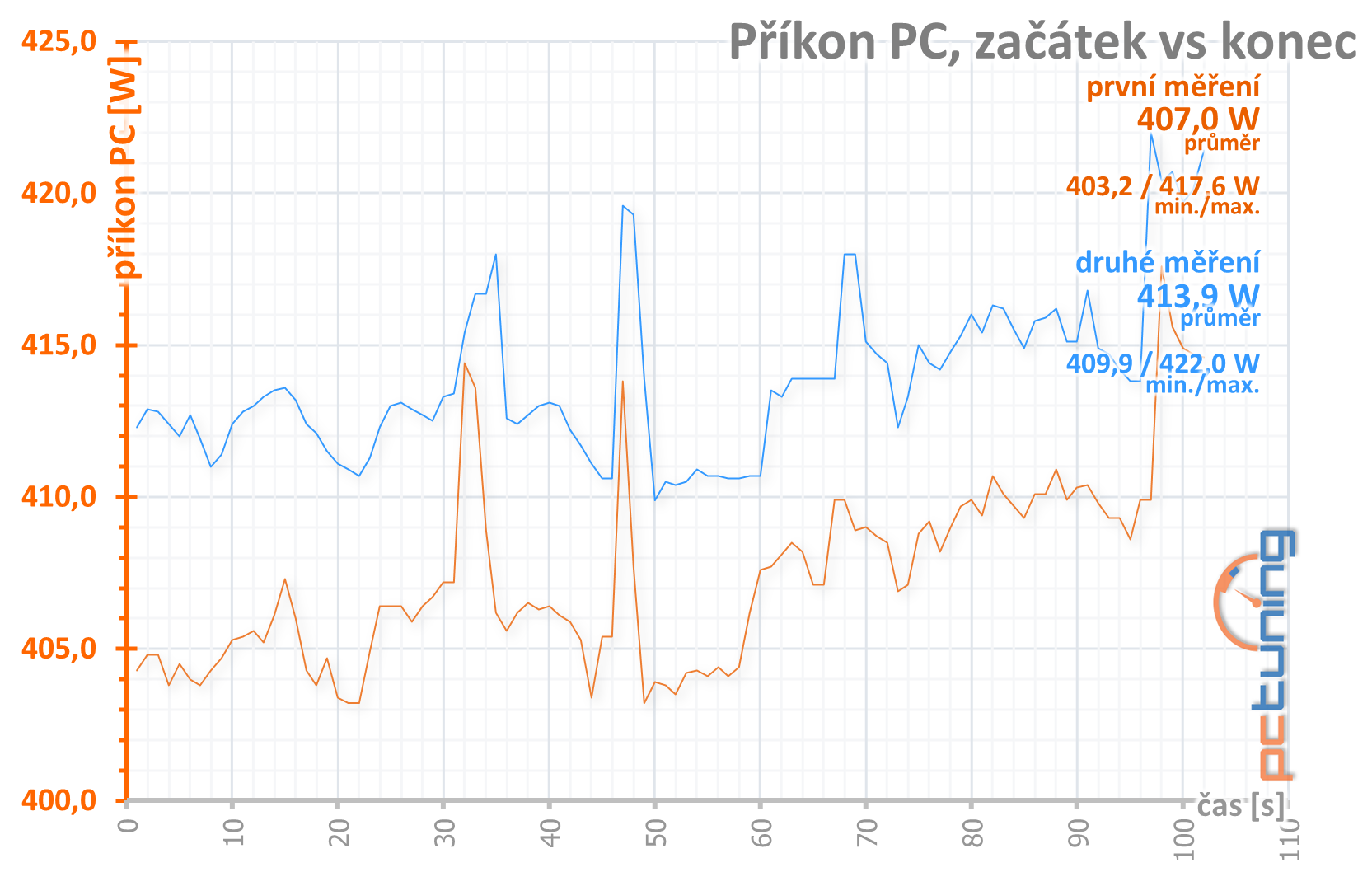 Radeon RX 6900 XT: Nejvýkonnější z nabídky AMD