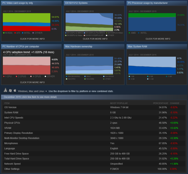 Statistika Steamu za 2015 - Hráči patří Intelu a Nvidii