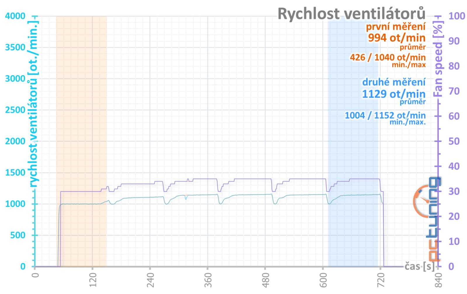 Test Gigabyte Aorus GeForce RTX 4060 Elite 8G: Tiché a chladné monstrum