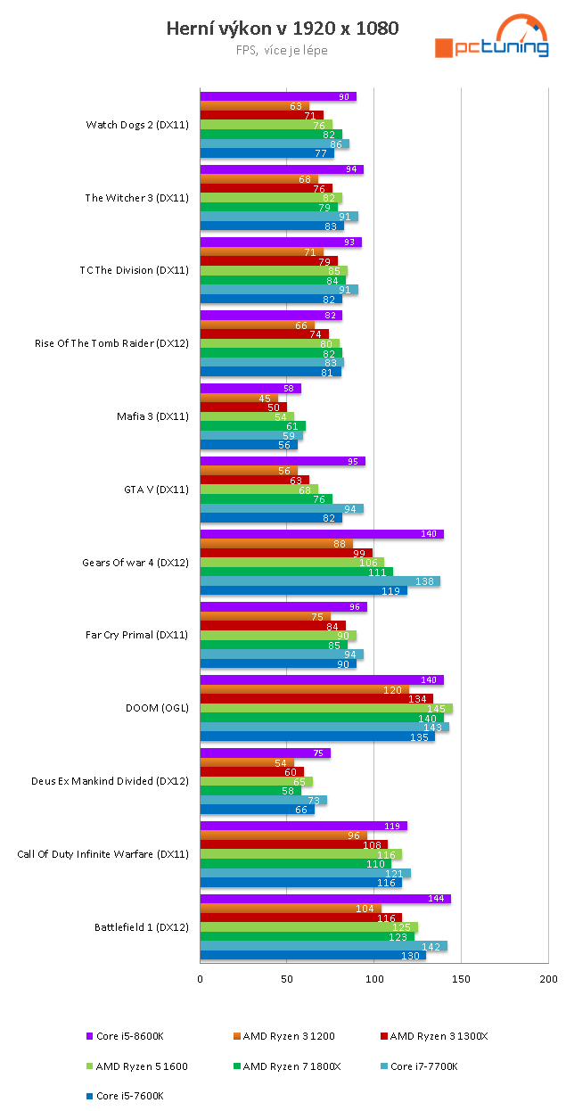 Core i5-8600K s taktem 4,3 GHz (Coffee Lake) v testu