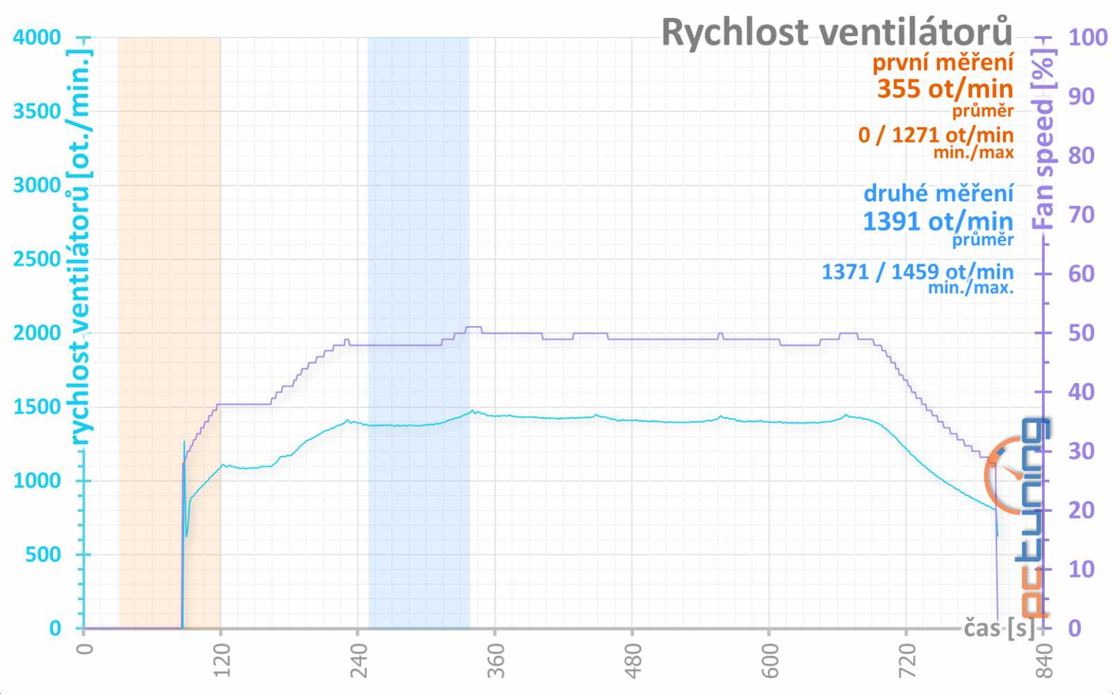 Gigabyte Aorus GTX 1080 Ti: Tvrdá konkurence pro MSI