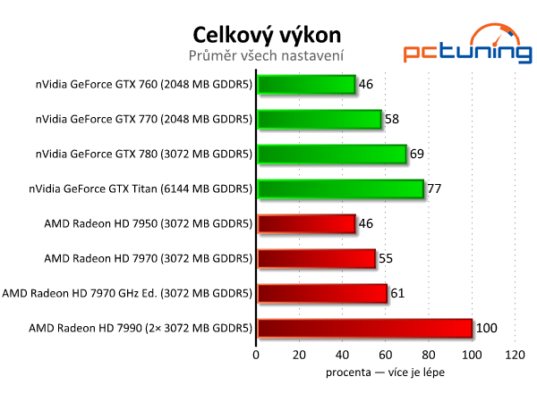 Velký srovnávací test grafických karet nad deset tisíc