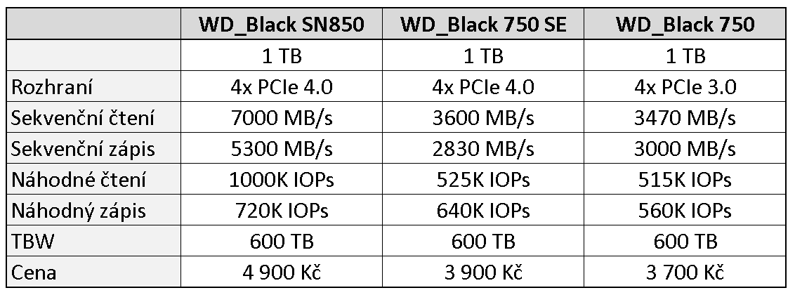 WD_Black SN750 SE 1 TB: (Nedobrá) Budoucnost SSD je tady