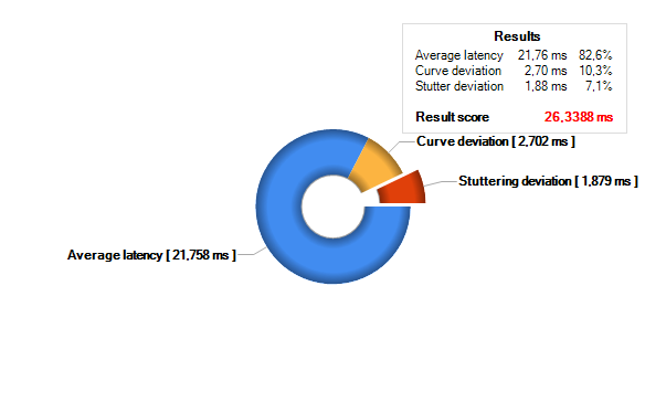  Celková analýza nVidia GeForce GTX 680 SLI (po najetí myši se zobrazí AMD Radeon HD 7970 GHz Edition CrossFire)