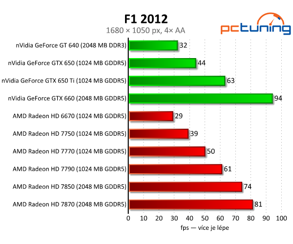 Sapphire Radeon HD 7790 — výborný poměr cena/výkon