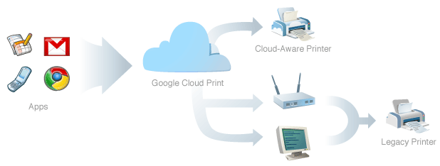 Google spustil betaverzi služby Cloud Print: Tisknout bude možné odkudkoli