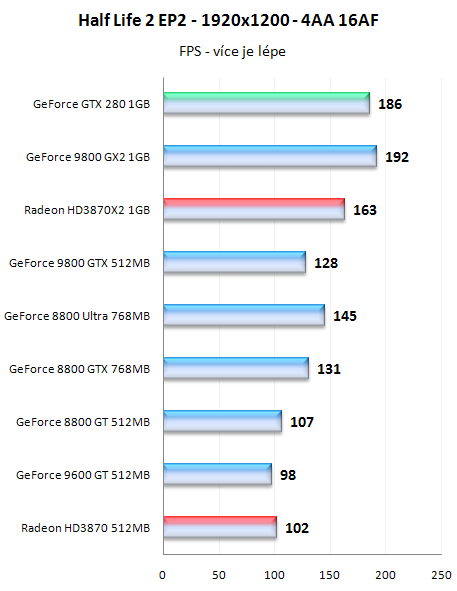 GeForce GTX280 - nový král 3D přichází