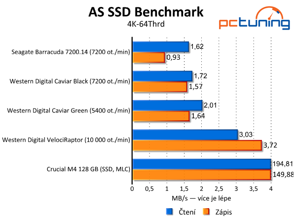 Srovnávací test tří pevných disků s kapacitou 3–4 TB